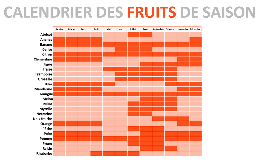 calendrier fruits de saison