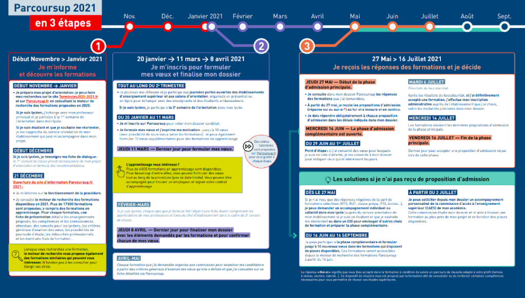 Calendrier inscription Parcourssup 2021
