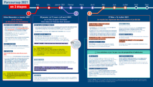 Calendrier inscription Parcourssup 2022